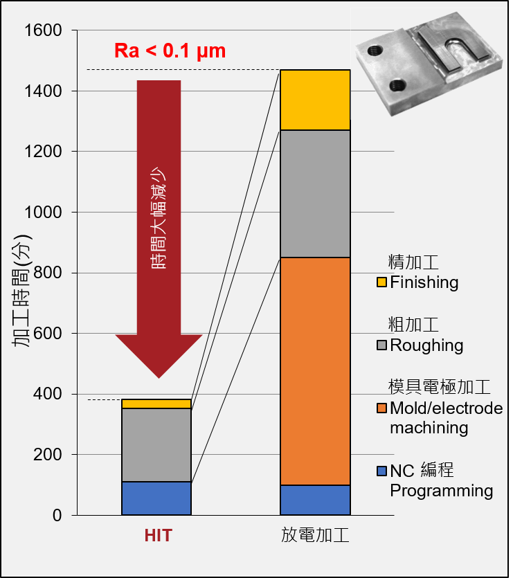 Tungsten carbide Hi-efficiency performance bar chart